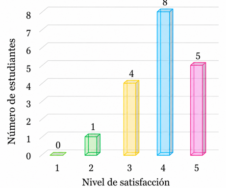¿Qué tanto prefieres que se implemente el movimiento en el área de Matemáticas?